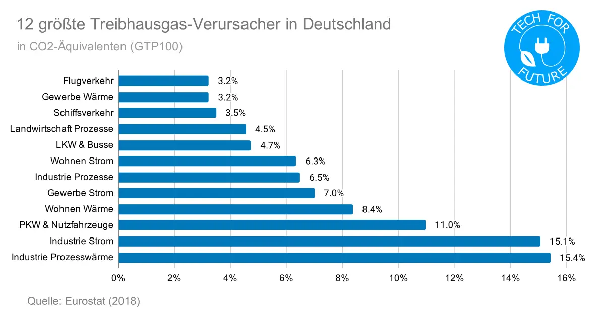 12 groesste Treibhausgas Verursacher in Deutschland - Treibhausgase Deutschland: die größten CO2-Verursacher