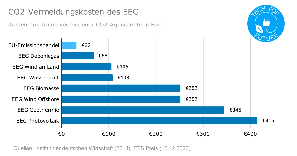 CO2 Vermeidungskosten des EEG - Klimaschutz & Politik: 15 wirksame Maßnahmen gegen den Klimawandel