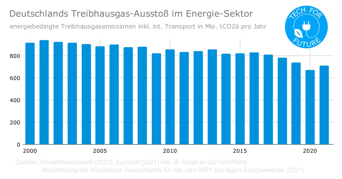 Deutschlands Treibhausgas Ausstoss im Energie Sektor - Treibhausgase Deutschland: die größten CO2-Verursacher