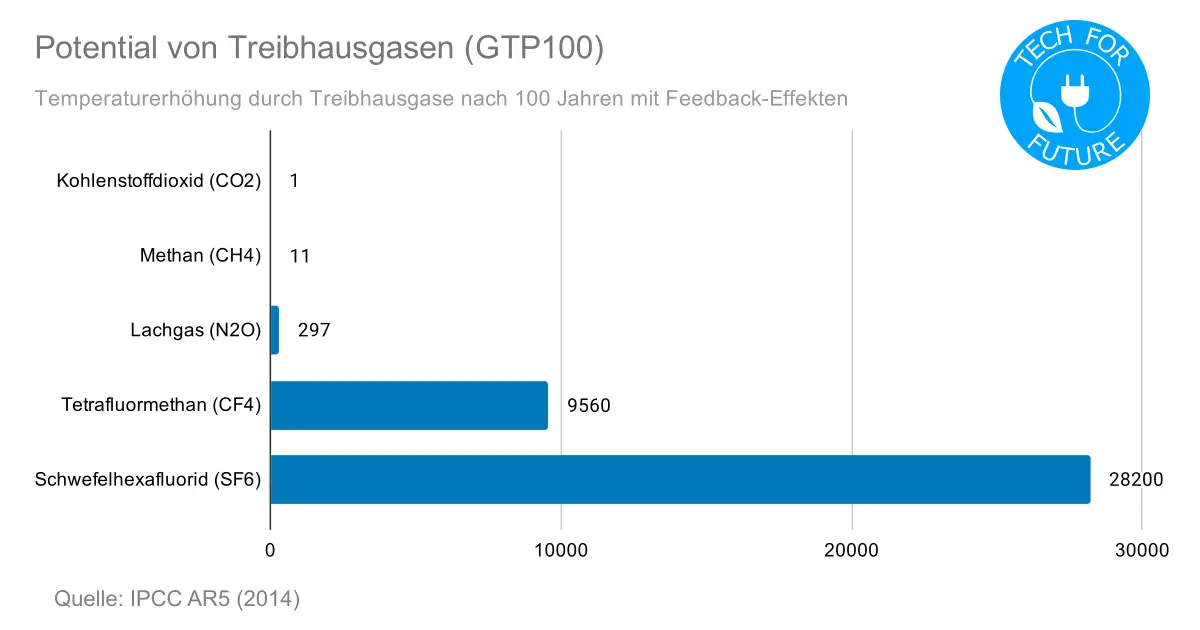 CO2 Äquivalente: Treibhauspotential von Methan & Lachgas