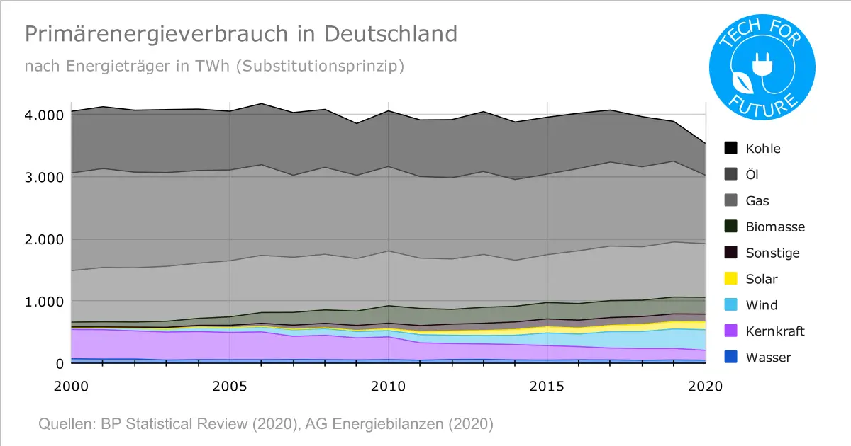 Primaerenergieverbrauch in Deutschland - Klimaschutz Statistik 2021: Energiemix Deutschland vs Europa vs weltweit