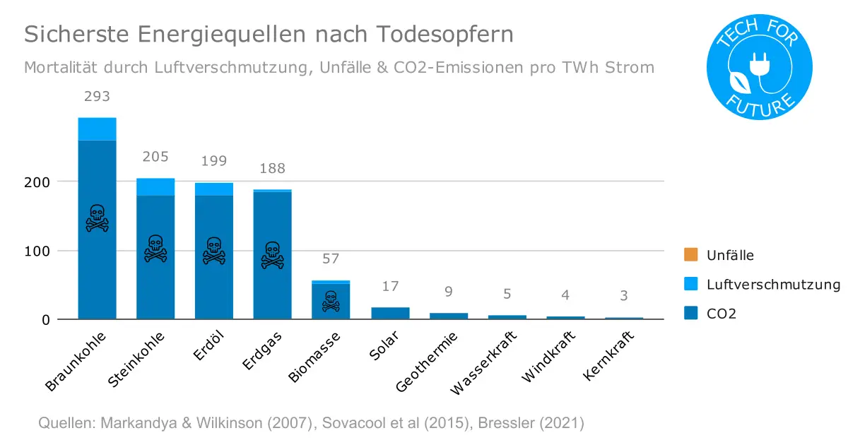 Tote pro TWh: Welche ist die sicherste Energiequelle?