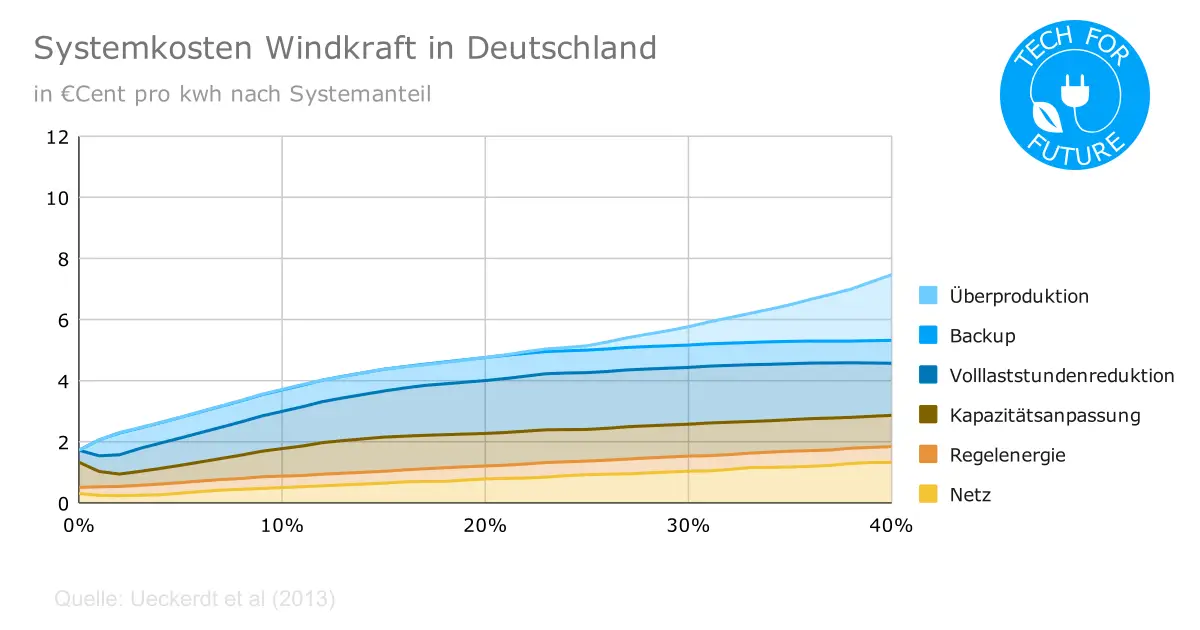Systemkosten Windkraft in Deutschland - Vollkosten pro kWh: Welche ist die günstigste Energiequelle 2022?