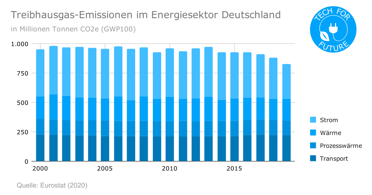 Treibhausgas Emissionen im Energiesektor Deutschland - Energiewende in Deutschland: aktuelle Situation 2021