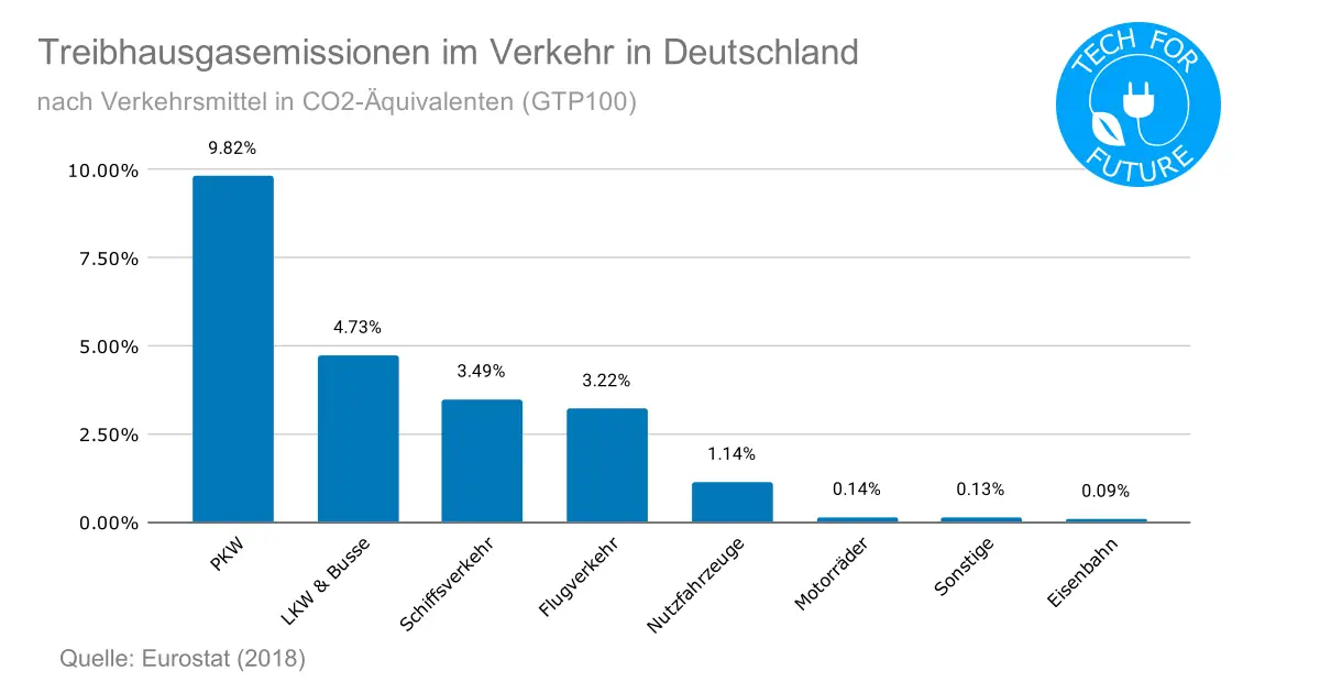 Treibhausgasemissionen im Verkehr in Deutschland vertikal - Treibhausgase Deutschland: die größten CO2-Verursacher