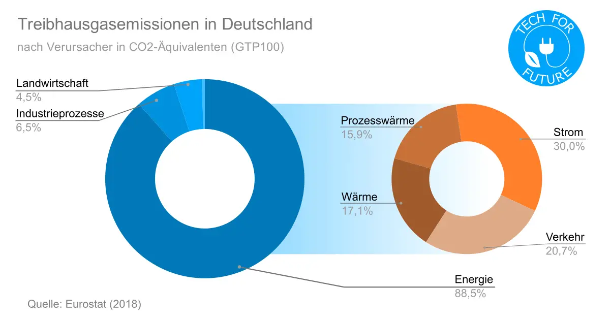 Treibhausgasemissionen in Deutschland Energiesektor - Treibhausgase Deutschland: die größten CO2-Verursacher