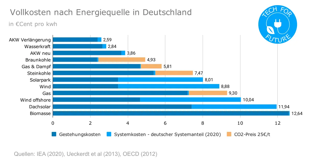 Vollkosten nach Energiequelle in Deutschland - Fact Check: 18 Kernkraft-Mythen von Harald Lesch