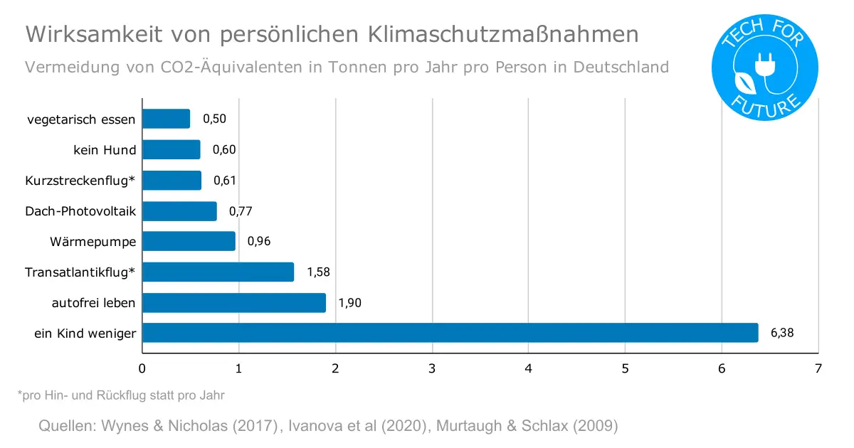 Klimafreundlicher leben: 8 wirksame Tipps zum CO2 Einsparen