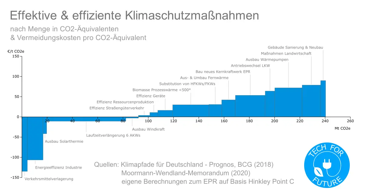 effektive effiziente klimaschutzmassnahmen vermeidungskosten - Atomausstieg 2022 verhindern: eine Milliarde Tonnen CO2 sparen!