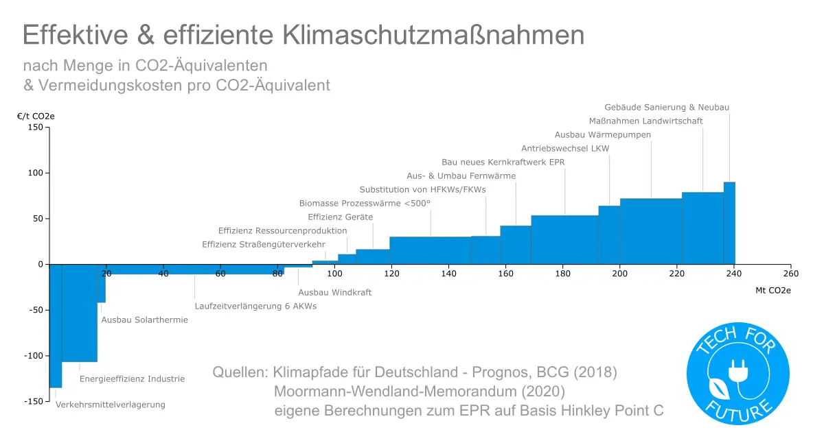 Klimaschutz & Politik: 15 wirksame Maßnahmen gegen den Klimawandel