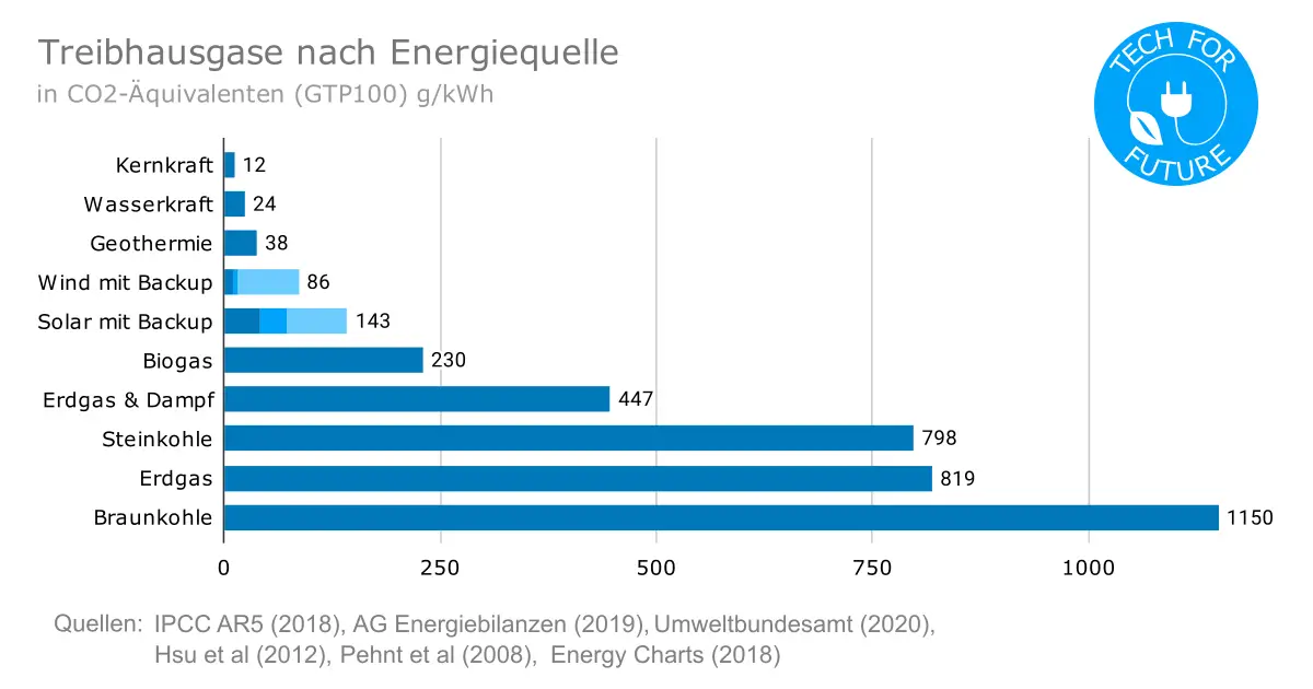 Treibhausgase nach Energiequelle - CO2 Äquivalente: Treibhauspotential von Methan & Lachgas