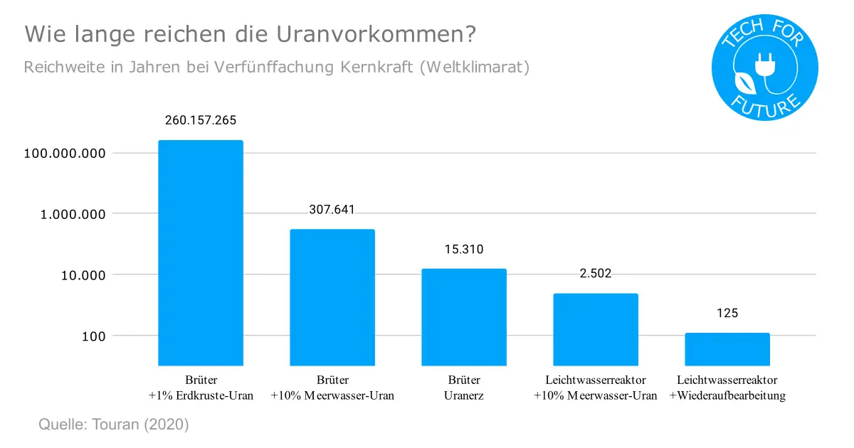 Erneuerbare Kernkraft: Wie lange reichen die Uranvorkommen weltweit?