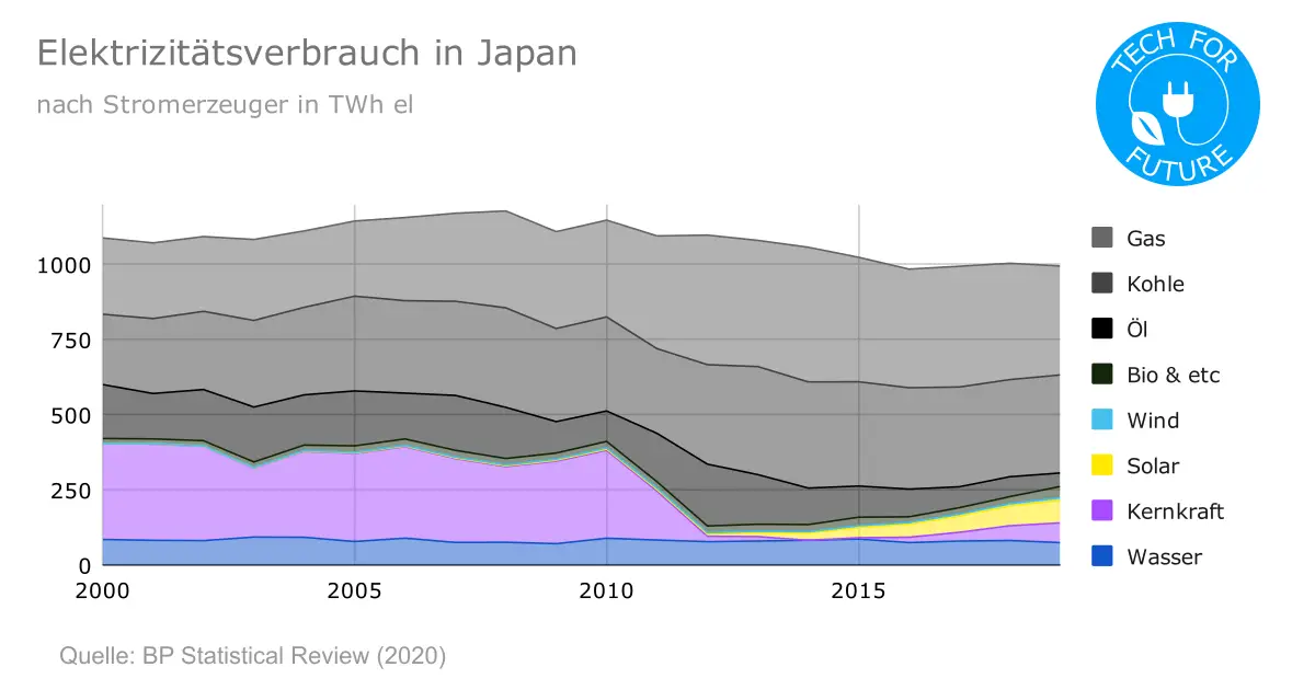Elektrizitaetsverbrauch in Japan - Fukushima: Wie ein japanischer Tsunami Deutschland verwüstete