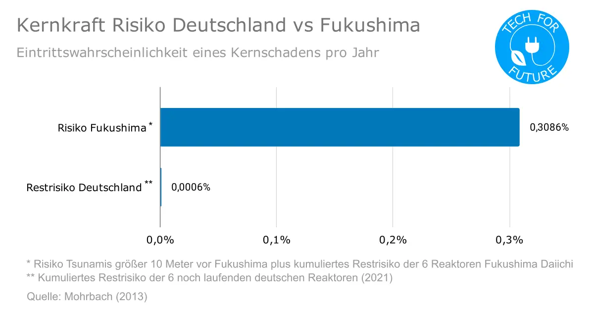 Kernkraft Restrisiko Deutschland vs Fukushima - Fukushima: Wie ein japanischer Tsunami Deutschland verwüstete