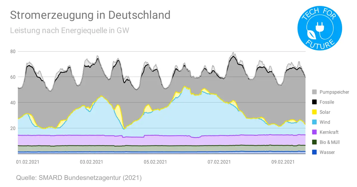 Stromerzeugung in Deutschland - Erneuerbare vs Kernkraft? Warum wir alle klimafreundlichen Energien brauchen