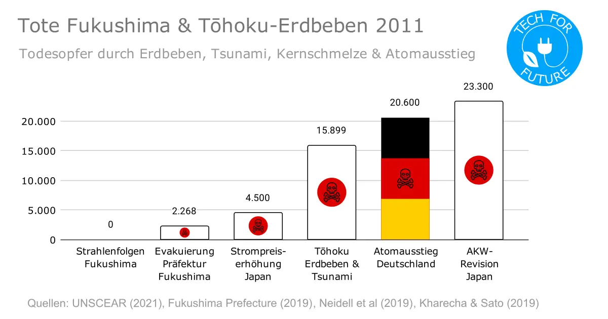 Tote Fukushima Tohoku Erdbeben 2011 - Lügen mit Zahlen: Wie bei der Energiewende getrickst wird