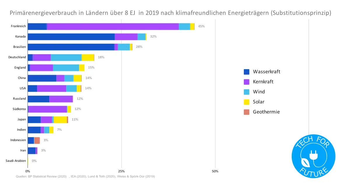 Primaerenergieverbrauch nach klimafreundlichen Energietraegern in 2019 8EJ - Klimaschutz Statistik 2021: Energiemix Deutschland vs Europa vs weltweit