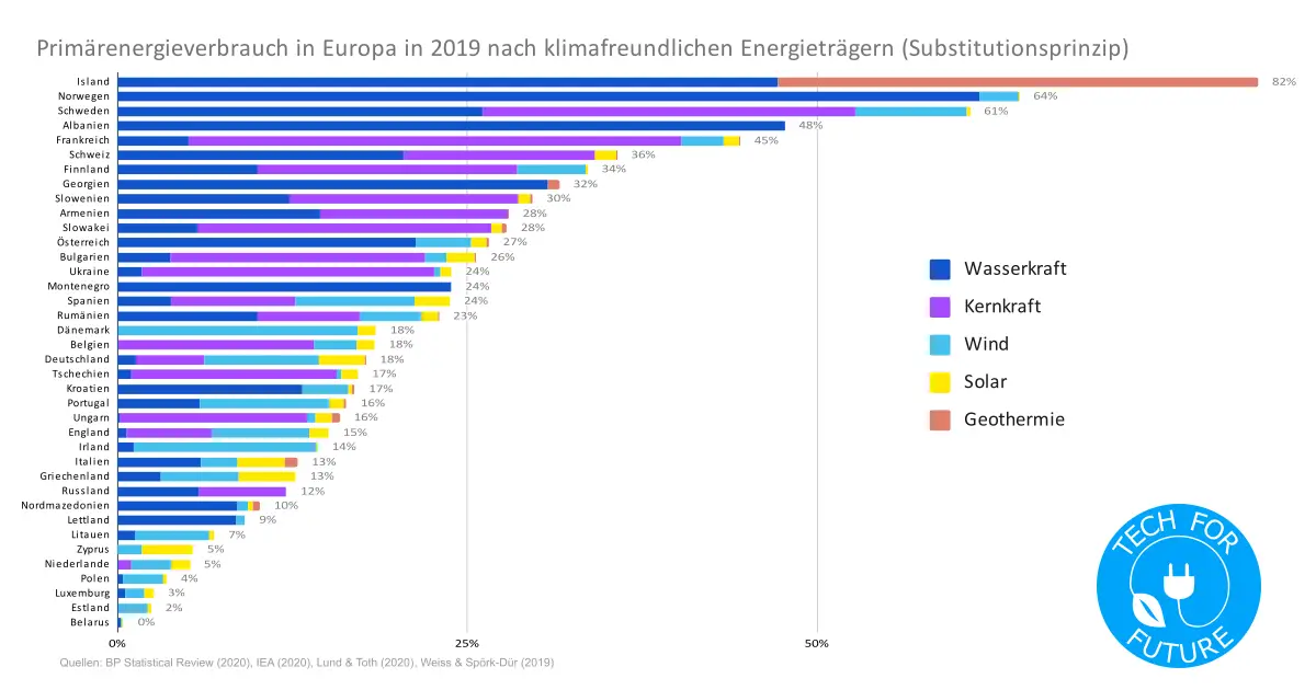 Primaerenergieverbrauch nach klimafreundlichen Energietraegern in 2019 Europa - Strompreisentwicklung Deutschland 2022: Warum steigen die Stromkosten?