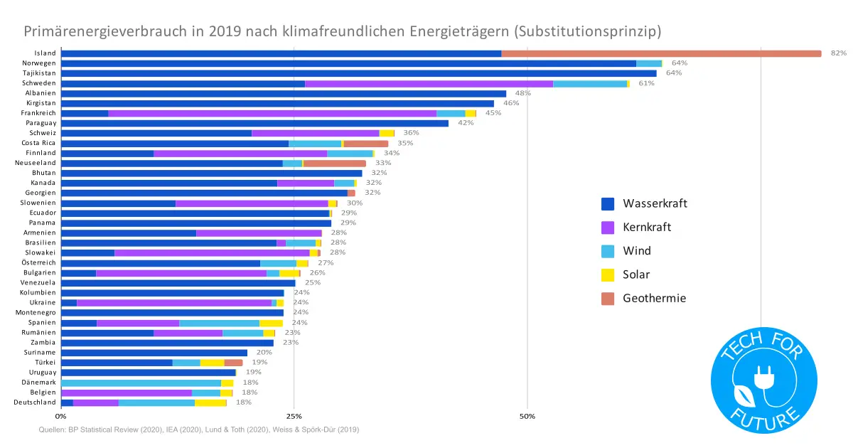 Primaerenergieverbrauch nach klimafreundlichen Energietraegern in 2019 - Klimaschutz Statistik: Energiemix Deutschland vs Europa vs weltweit