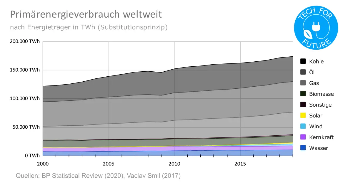 Primaerenergieverbrauch weltweit nach Energiequelle - Klimaschutz Statistik: Energiemix Deutschland vs Europa vs weltweit