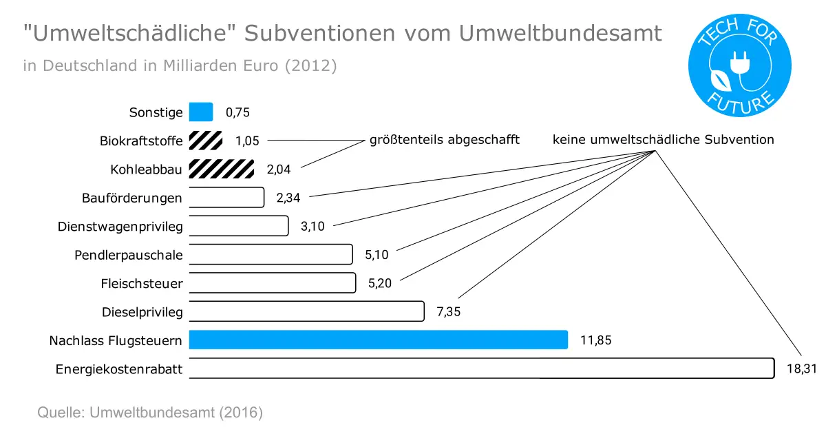 Umweltschaedliche  Subventionen vom Umweltbundesamt - Kohleausstieg Deutschland 2030 vs 2038: Ist das Ende der Kohle nötig & möglich?