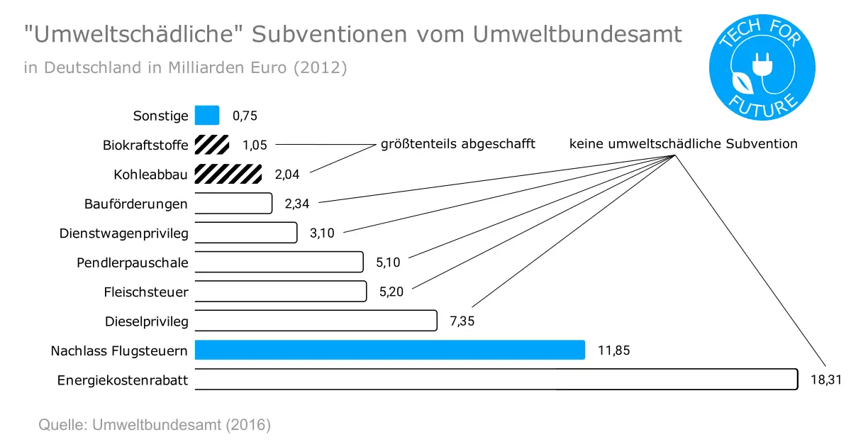 Umweltbundesamt: Gibt es umweltschädliche Subventionen wirklich?