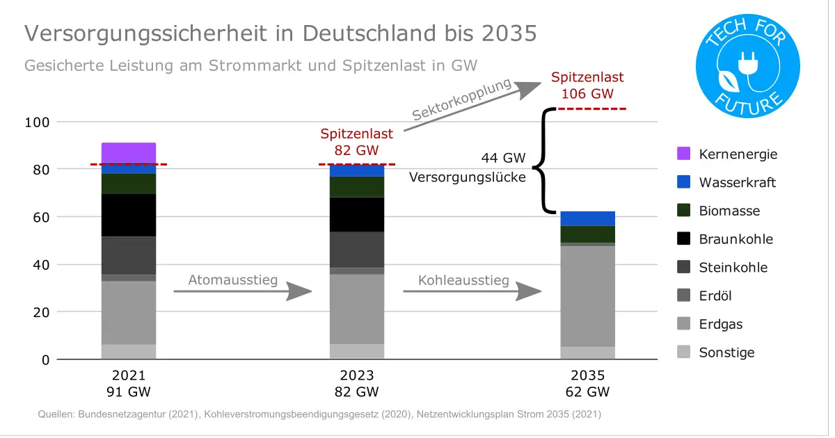 Versorgungssicherheit in Deutschland bis 2035 - Top 10 beliebteste Artikel zu Klimakrise und Energiewende