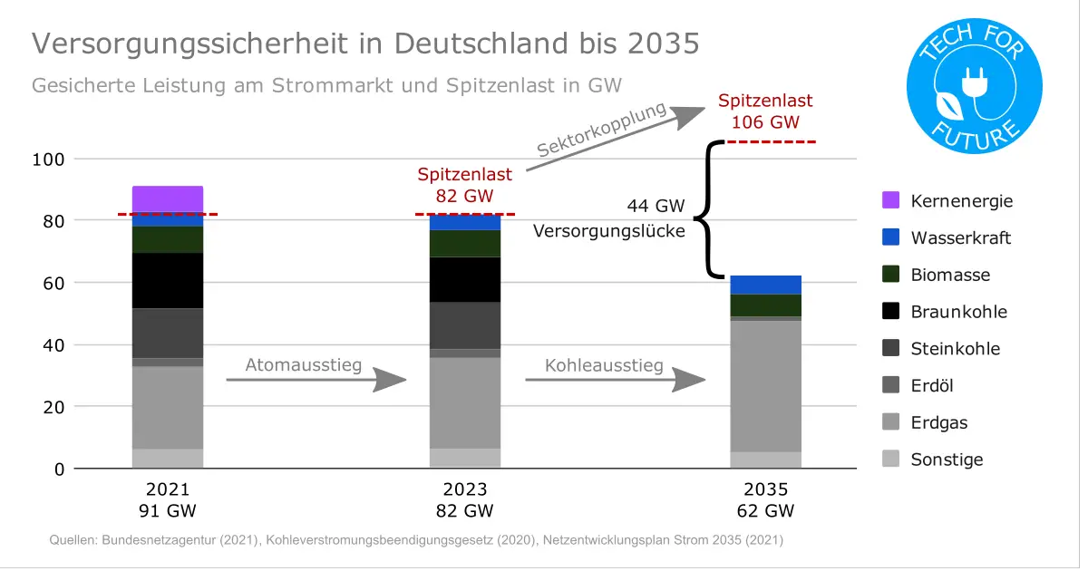 Blackout-Gefahr bis 2035? Warum das Stromausfall-Risiko steigt