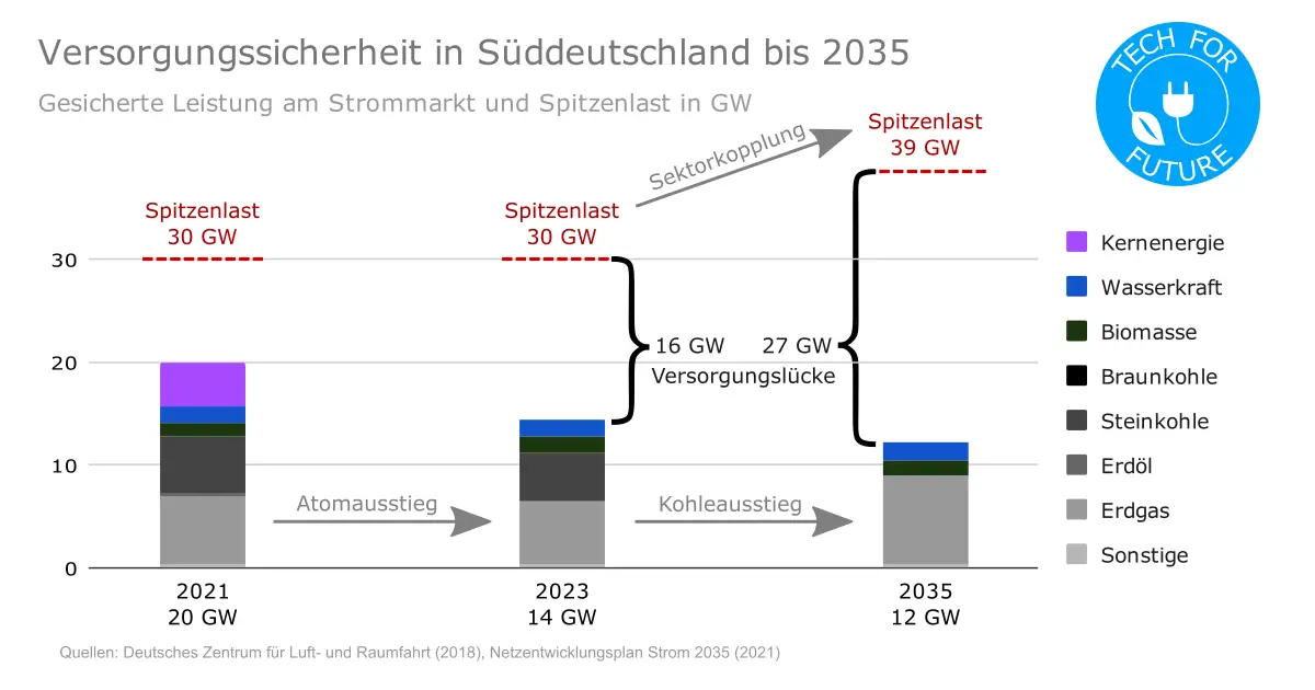 Versorgungssicherheit in Sueddeutschland bis 2035 - Blackout-Gefahr bis 2035? Warum das Stromausfall-Risiko steigt