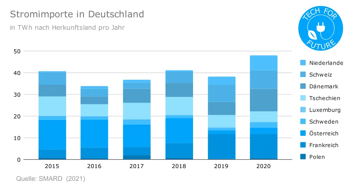 Stromimporte in Deutschland - Energie der Zukunft: Wie sieht der Energiemix 2050 aus?