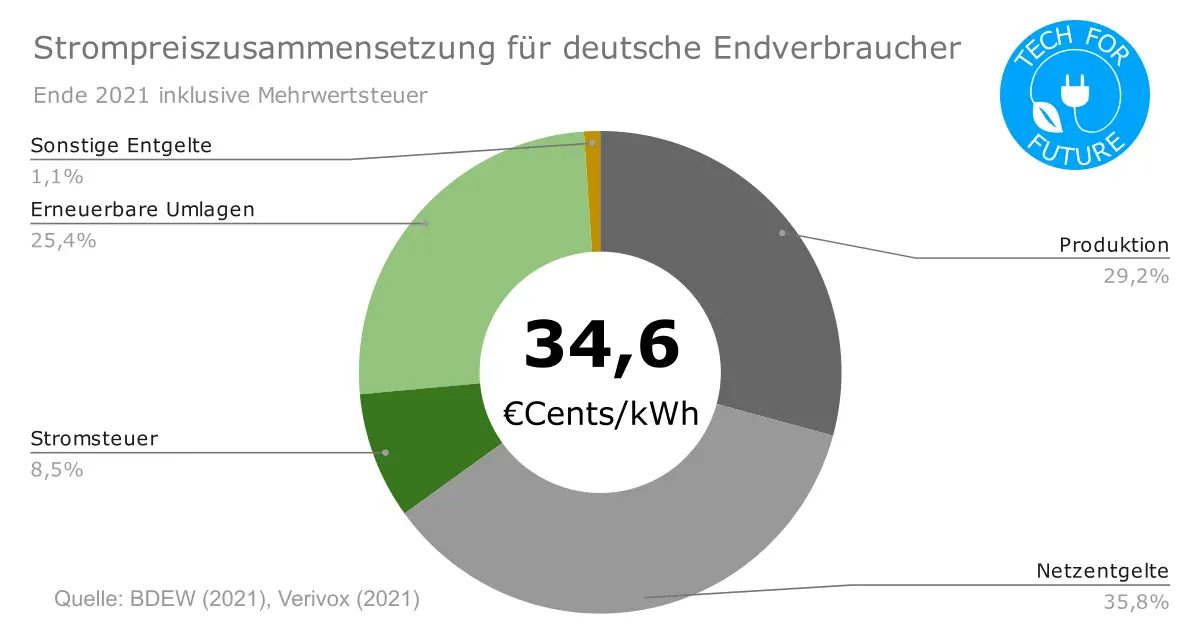 Strompreiszusammensetzung Deutschland 2021 1 - Strompreisentwicklung Deutschland 2022: Warum steigen die Stromkosten?
