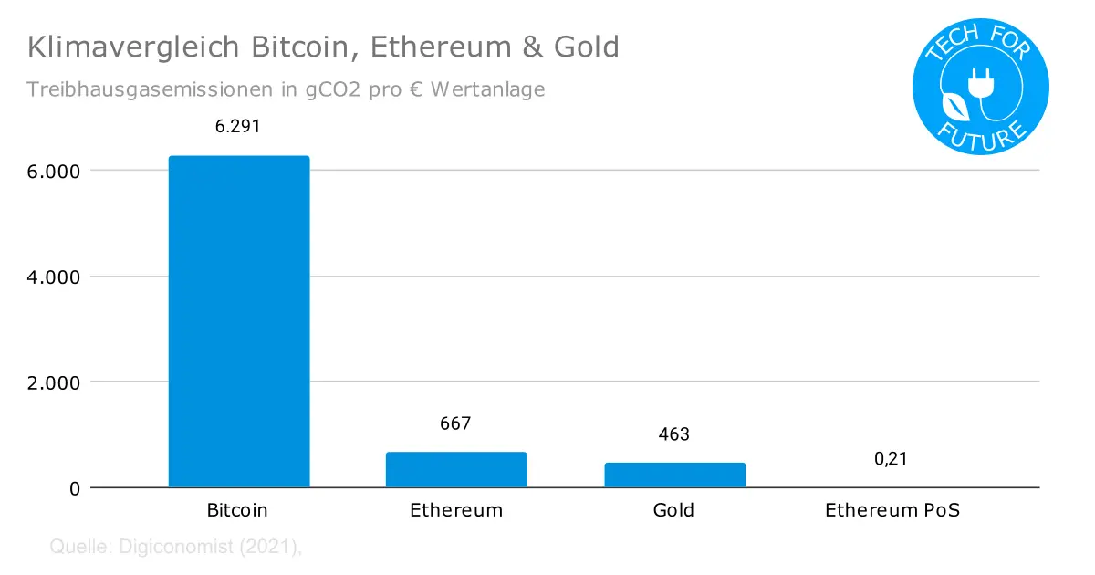 Klimavergleich Bitcoin Ethereum Gold - Bitcoin Stromverbrauch: Sind Kryptowährungen klimaschädlich?
