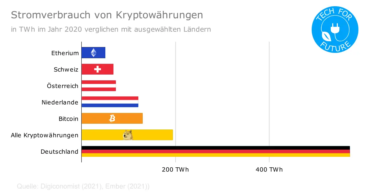 Bitcoin Stromverbrauch: Sind Kryptowährungen klimaschädlich?