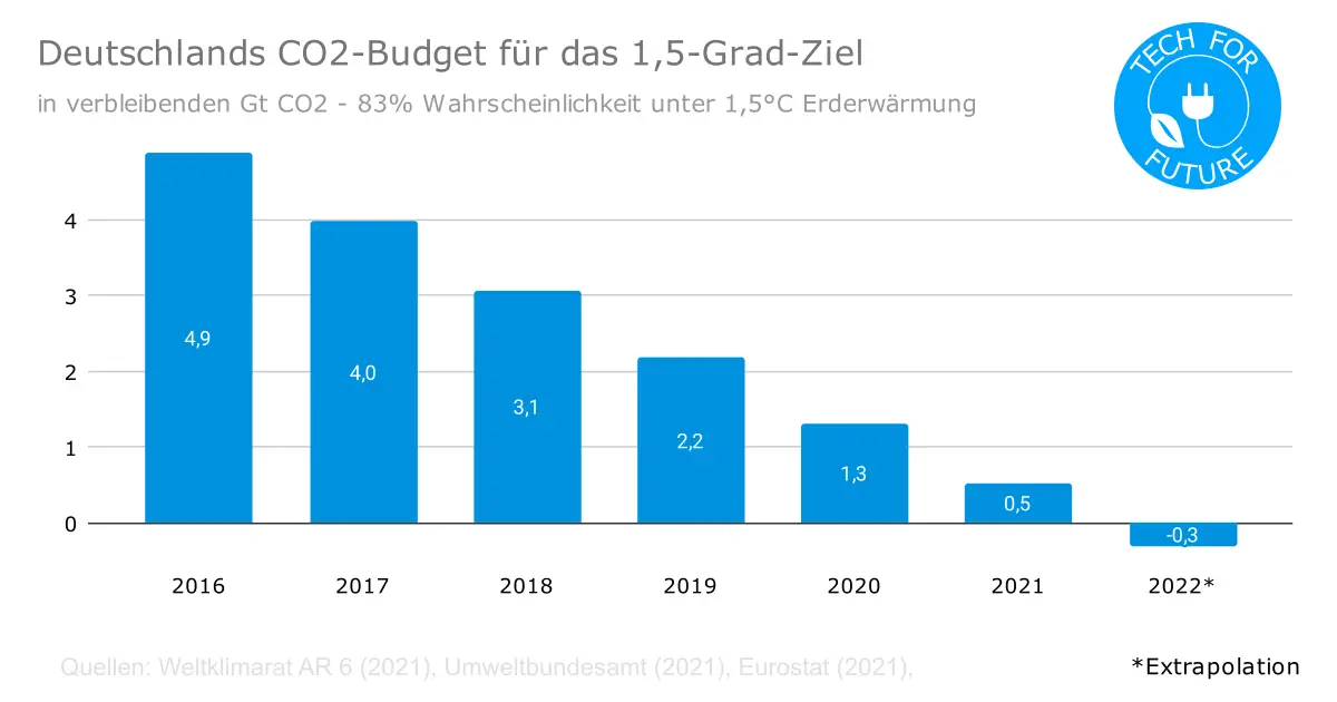 Deutschlands CO2 Budget fuer das 15 Grad Ziel - Deutschlands CO2-Budget: Ist das Pariser Klimaziel noch erreichbar?