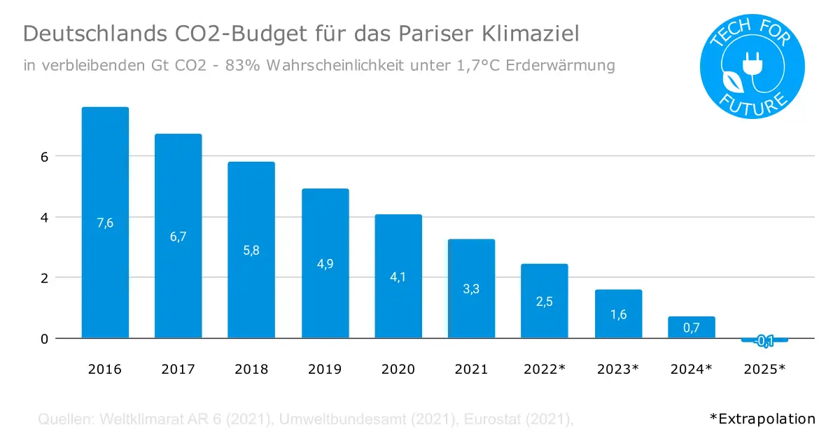 Deutschlands CO2 Budget fuer das Pariser Klimaziel - Deutschlands CO2-Budget: Ist das Pariser Klimaziel noch erreichbar?