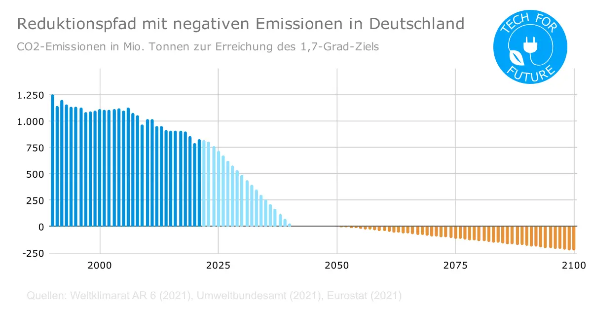Reduktionspfad mit negativen Emissionen in Deutschland - Deutschlands CO2-Budget: Ist das Pariser Klimaziel noch erreichbar?