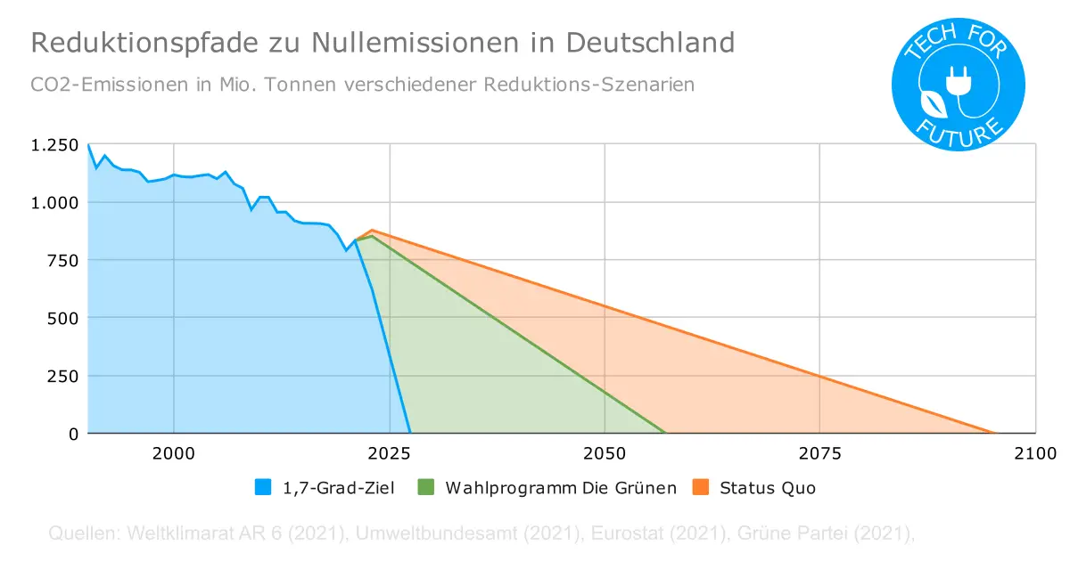 Reduktionspfade zu Nullemissionen in Deutschland - Deutschlands CO2-Budget: Ist das Pariser Klimaziel noch erreichbar?