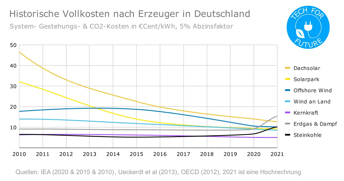 Historische Vollkosten nach Erzeuger in Deutschland - Vollkosten pro kWh: Welche ist die günstigste Energiequelle?