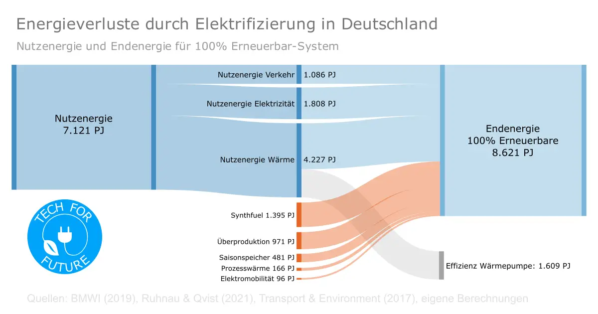 Primaerenergie Energieeffizienz Elektrisierung Sankey Nutzenergie Endenergie - Energieverbrauch Deutschland 2022: Primärenergieträger & Strommix