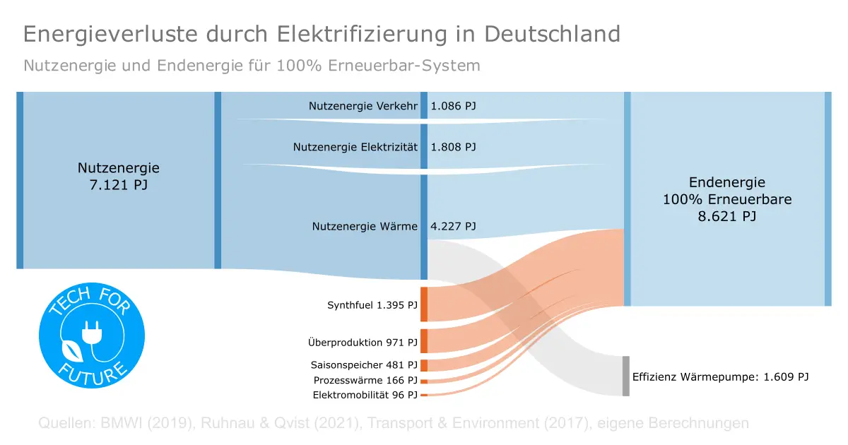 Sektorkopplung & Energieeffizienz: Durch die Energiewende steigt der Energieverbrauch