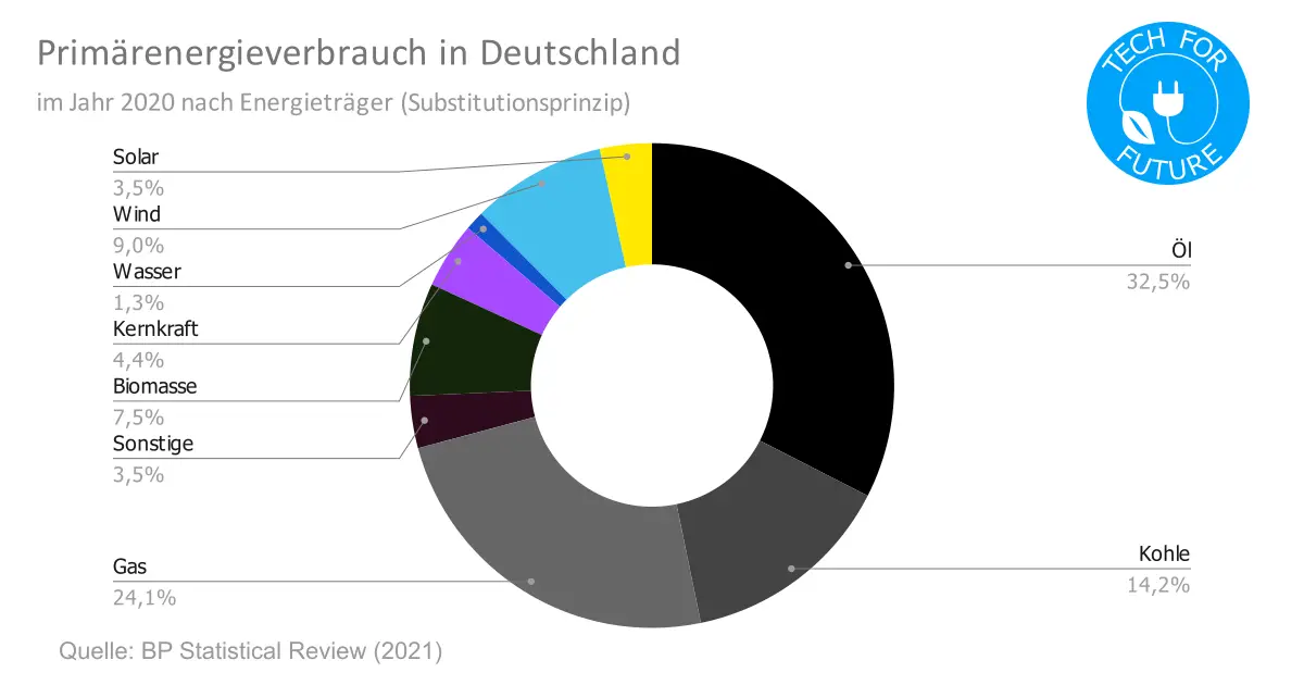 Primaerenergieverbrauch in Deutschland 2020 - Wirkungsgrad der Energiewende: Energieeffizienz sinkt durch Sektorkopplung