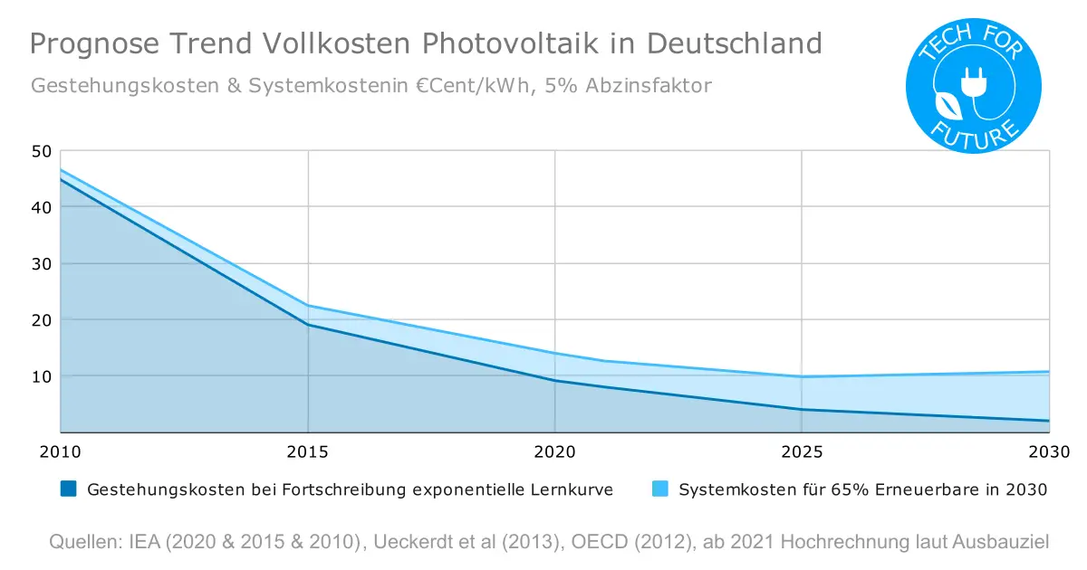 Prognose Gestehungskosten Systemkosten Photovoltaik - Vollkosten pro kWh: Welche ist die günstigste Energiequelle?