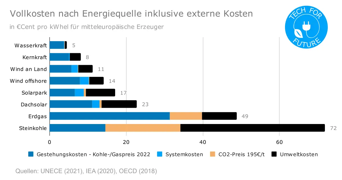 Vollkosten nach Energiequelle inklusive externe Kosten 1 - Vollkosten pro kWh: Welche ist die günstigste Energiequelle 2022?