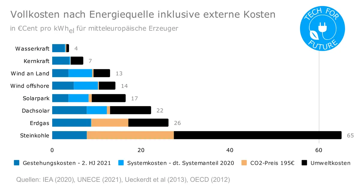 Vollkosten nach Energiequelle inklusive externe Kosten - Vollkosten pro kWh: Welche ist die günstigste Energiequelle?