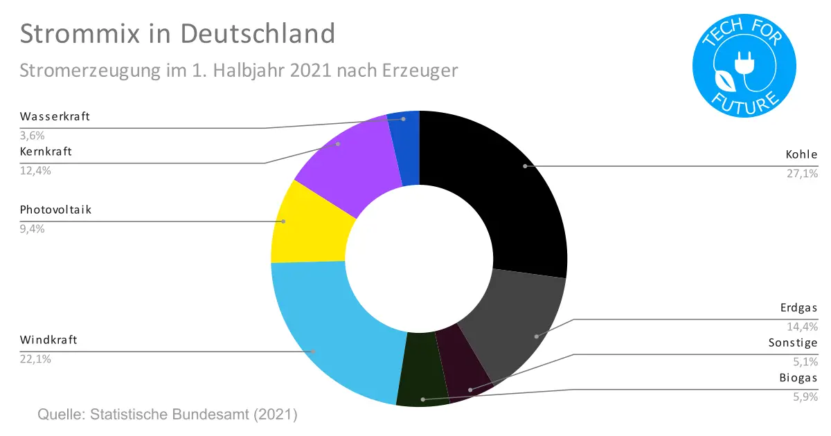 Ökostromanbieter Greenwashing: Sind Ökostrom & Ökogas sinnvoll? [+Vergleich]