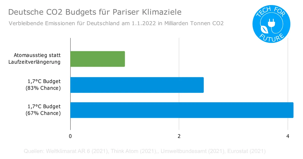 Atomausstieg 2022 verhindern: eine Milliarde Tonnen CO2 sparen!