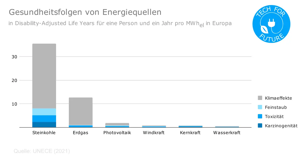 Gesundheitsfolgen von Energiequellen - Energie & Umwelt: Welche Energiegewinnung ist am umweltfreundlichsten?