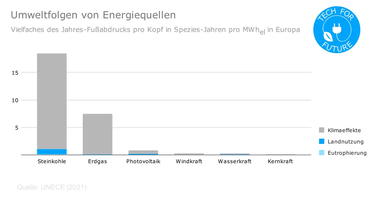 Umweltfolgen von Energiequellen - Energie & Umwelt: Welche Energiegewinnung ist am umweltfreundlichsten?