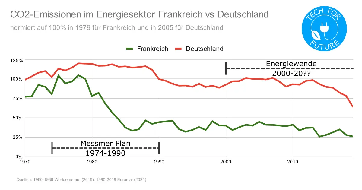 CO2 Emissionen im Energiesektor Frankreich vs Deutschland - Welche klimafreundliche Energiequelle lässt sich am schnellsten zubauen?
