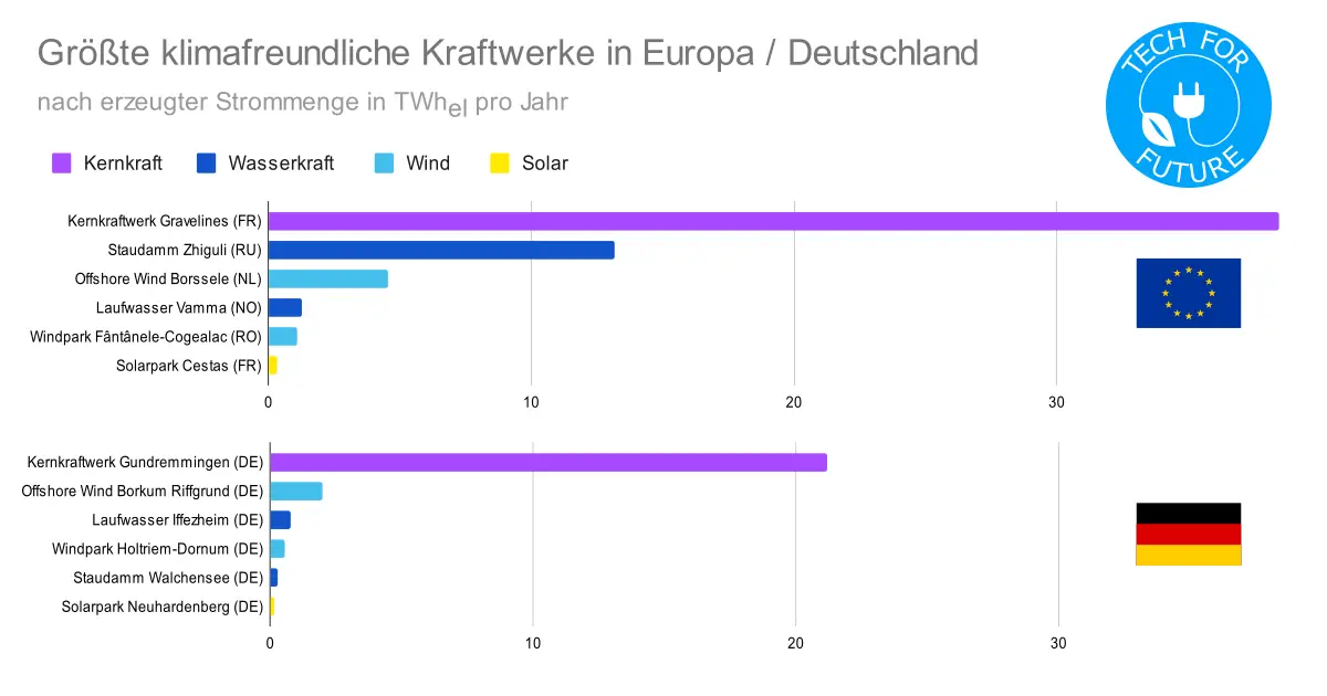 Groesste klimafreundliche Kraftwerke in Europa Deutschland - Welche klimafreundliche Energiequelle lässt sich am schnellsten zubauen?